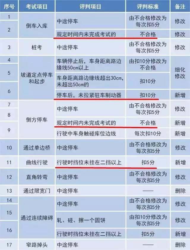 2017科目三最新消息全面解读，掌握最新动态与变化