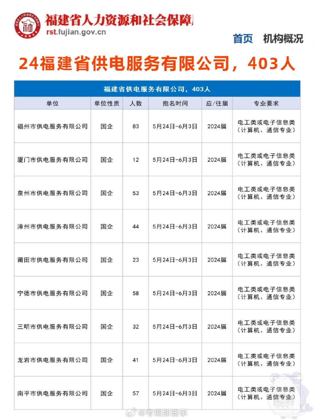 福州招聘网最新招聘信息汇总