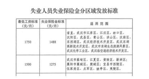 武汉失业保险金领取条件最新规定概述