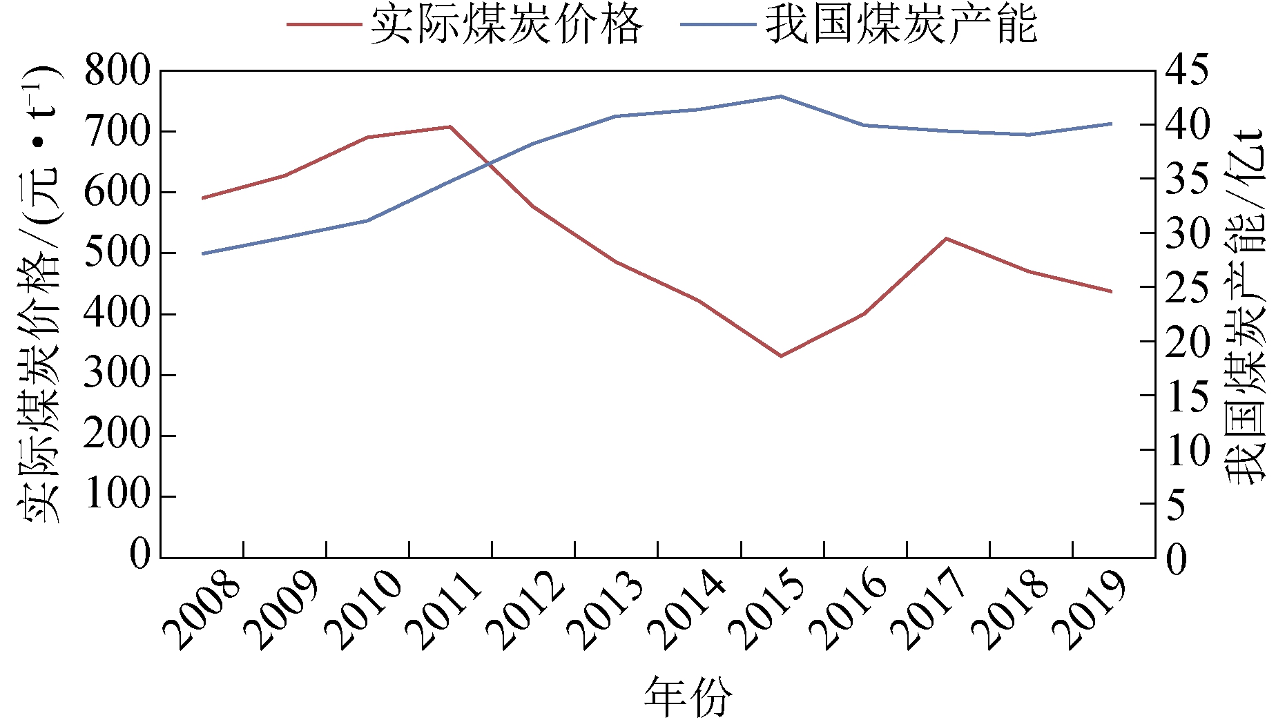 内蒙古煤炭价格走势图最新分析及未来展望