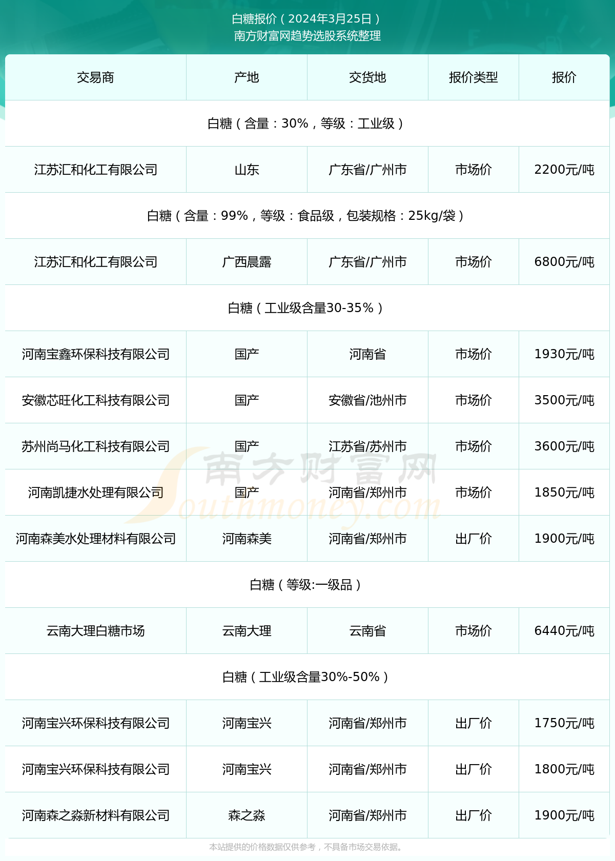 白糖最新价格动态揭秘