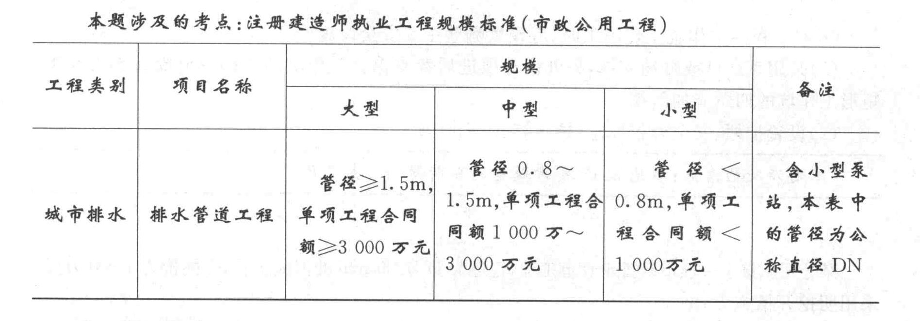 最新注册建造师执业工程规模标准解读