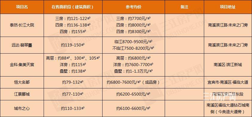 四川宜宾南溪最新楼盘深度解析