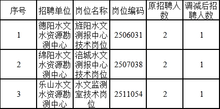 沐川县水利局招聘公告及内容解读