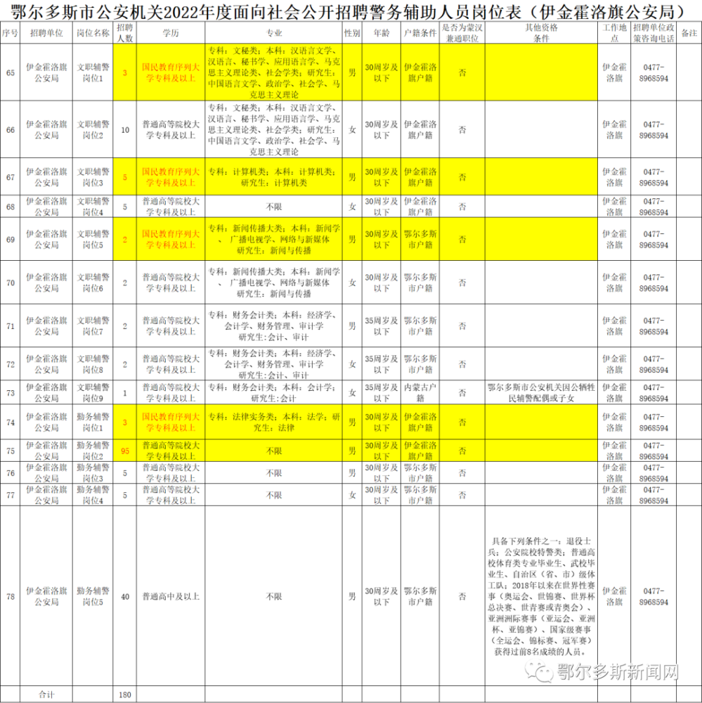 鄂尔多斯市物价局最新招聘公告发布