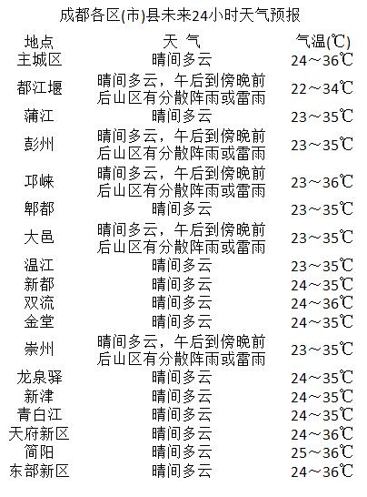 驿都路社区最新天气预报