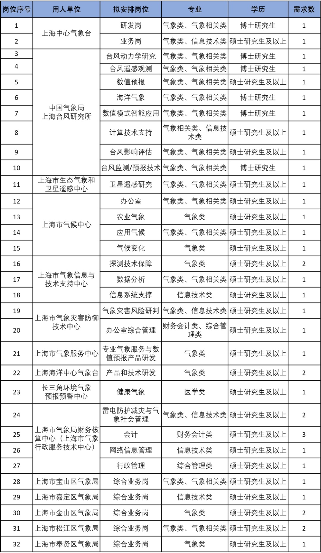 上饶市气象局最新招聘信息