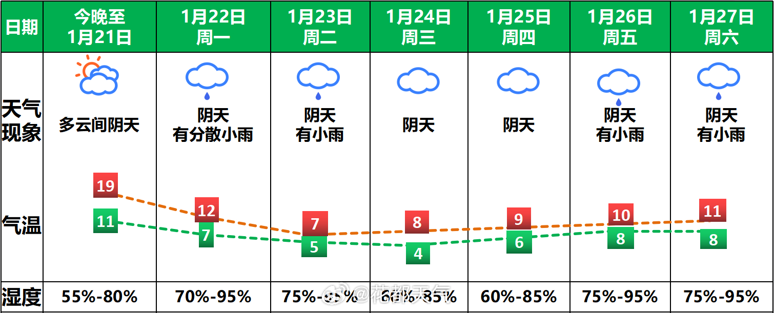 花园村天气预报更新通知