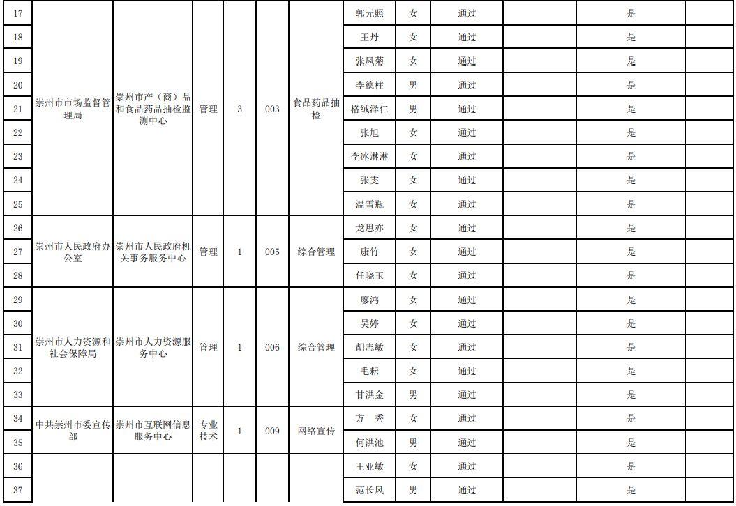 崇州市卫生健康局最新招聘信息详解