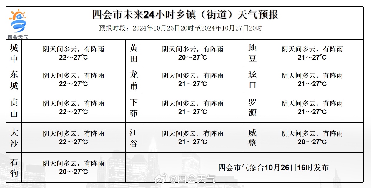 奕棋镇天气预报更新通知