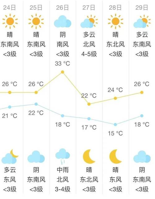 护东天气预报最新信息