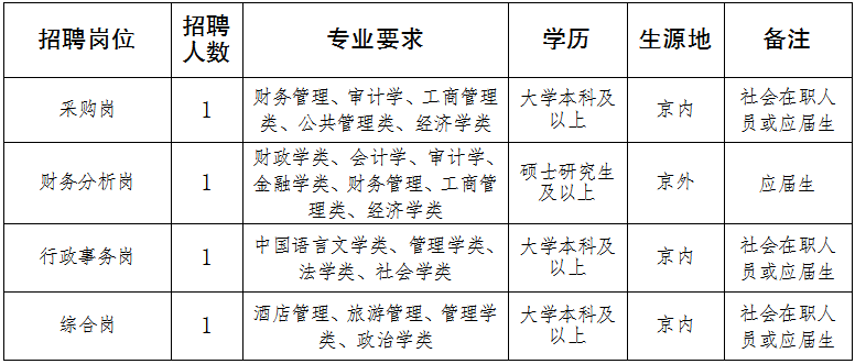 马鞍山市机关事务管理局最新招聘公告解读